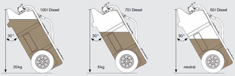 Diesel- und Heizöltrolley 'CEMO' mit Schnellkupplung, nach ADR 1.1.3.1 c